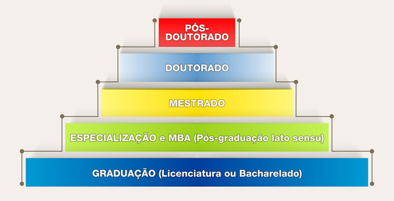 Quais tipos de pós-graduação existem? 